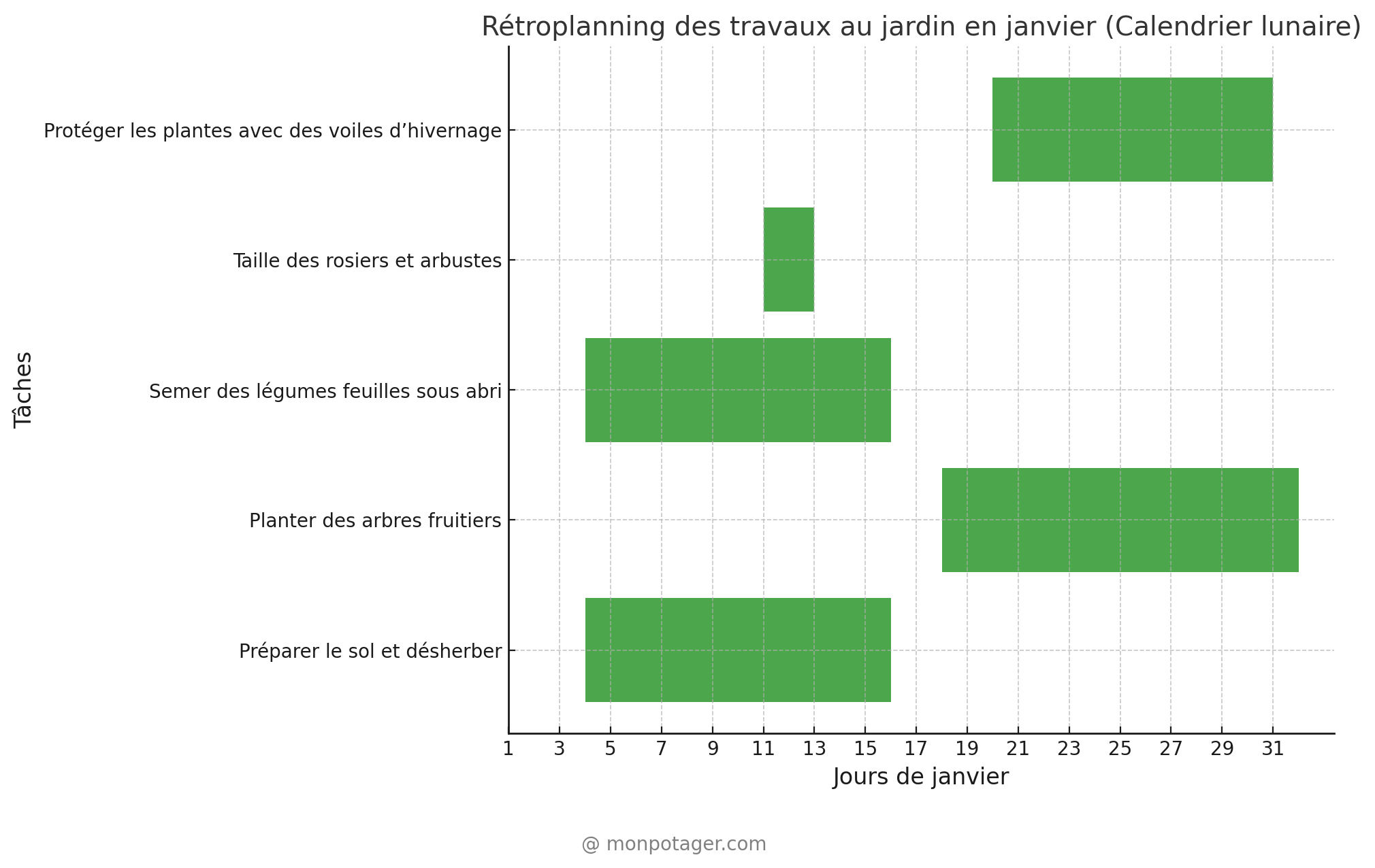 Le calendrier lunaire de janvier 2025